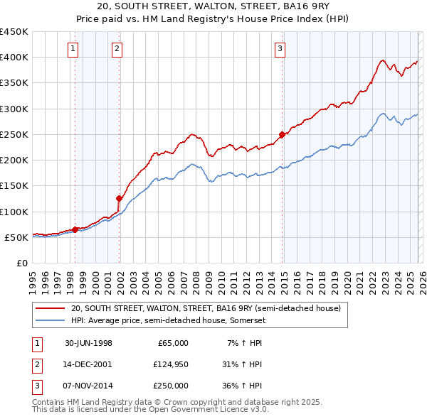 20, SOUTH STREET, WALTON, STREET, BA16 9RY: Price paid vs HM Land Registry's House Price Index