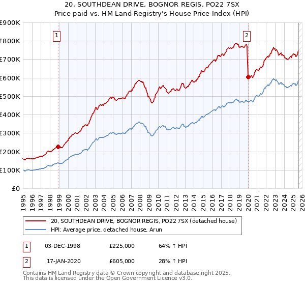 20, SOUTHDEAN DRIVE, BOGNOR REGIS, PO22 7SX: Price paid vs HM Land Registry's House Price Index