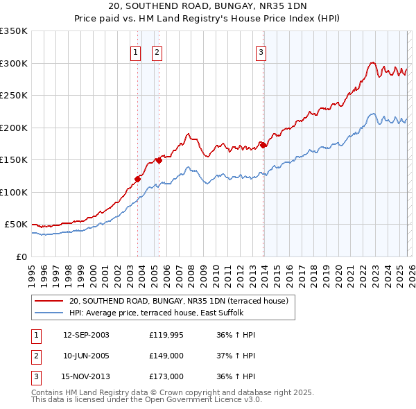 20, SOUTHEND ROAD, BUNGAY, NR35 1DN: Price paid vs HM Land Registry's House Price Index
