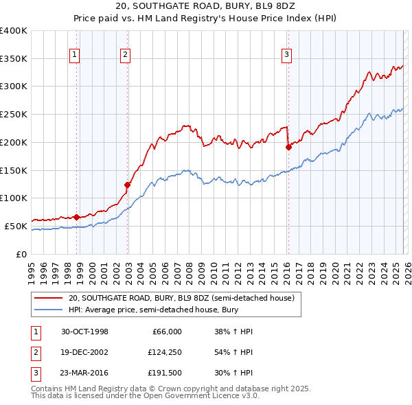 20, SOUTHGATE ROAD, BURY, BL9 8DZ: Price paid vs HM Land Registry's House Price Index