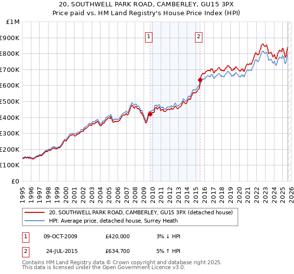 20, SOUTHWELL PARK ROAD, CAMBERLEY, GU15 3PX: Price paid vs HM Land Registry's House Price Index
