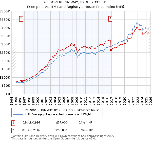 20, SOVEREIGN WAY, RYDE, PO33 3DL: Price paid vs HM Land Registry's House Price Index