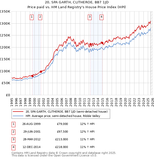 20, SPA GARTH, CLITHEROE, BB7 1JD: Price paid vs HM Land Registry's House Price Index