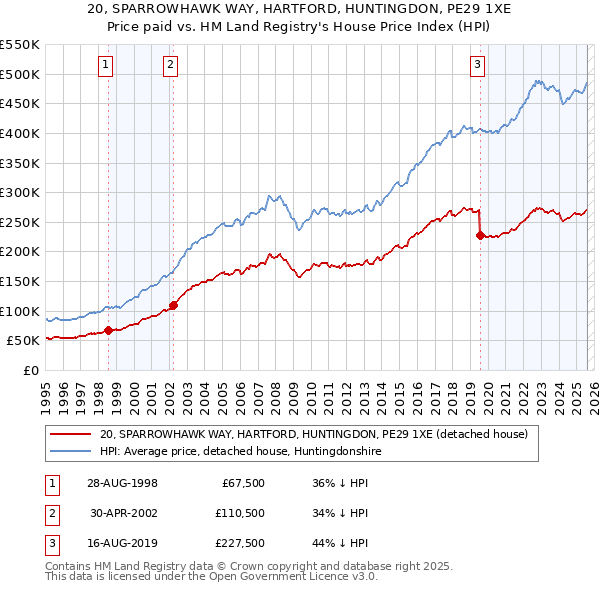 20, SPARROWHAWK WAY, HARTFORD, HUNTINGDON, PE29 1XE: Price paid vs HM Land Registry's House Price Index