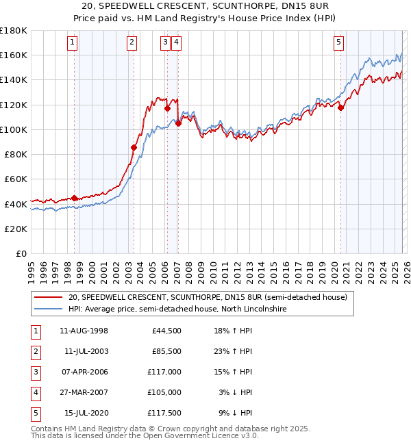 20, SPEEDWELL CRESCENT, SCUNTHORPE, DN15 8UR: Price paid vs HM Land Registry's House Price Index