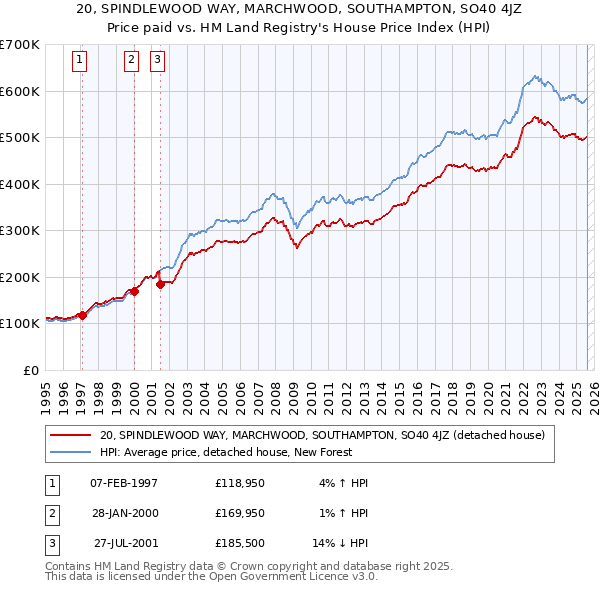 20, SPINDLEWOOD WAY, MARCHWOOD, SOUTHAMPTON, SO40 4JZ: Price paid vs HM Land Registry's House Price Index