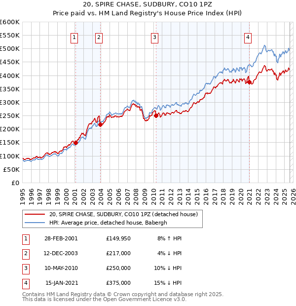20, SPIRE CHASE, SUDBURY, CO10 1PZ: Price paid vs HM Land Registry's House Price Index