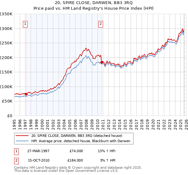 20, SPIRE CLOSE, DARWEN, BB3 3RQ: Price paid vs HM Land Registry's House Price Index