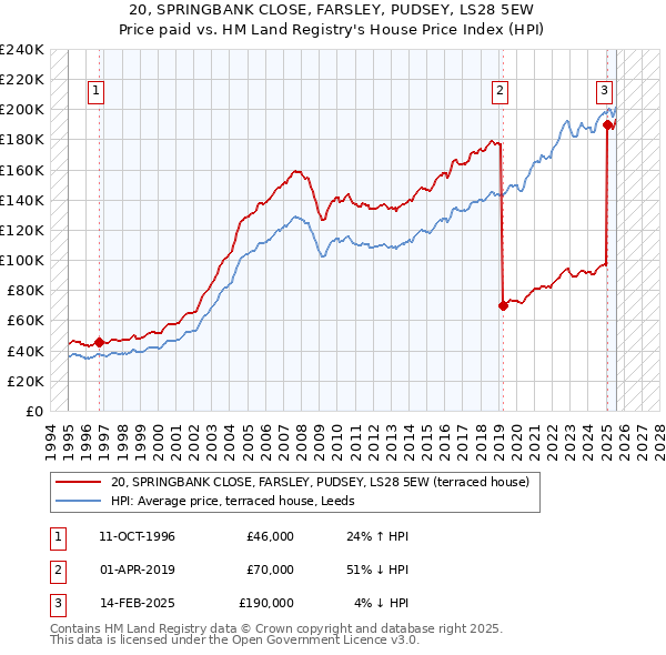 20, SPRINGBANK CLOSE, FARSLEY, PUDSEY, LS28 5EW: Price paid vs HM Land Registry's House Price Index