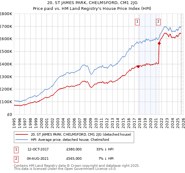 20, ST JAMES PARK, CHELMSFORD, CM1 2JG: Price paid vs HM Land Registry's House Price Index