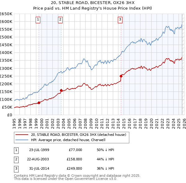20, STABLE ROAD, BICESTER, OX26 3HX: Price paid vs HM Land Registry's House Price Index
