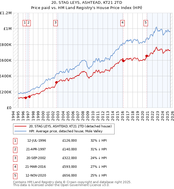 20, STAG LEYS, ASHTEAD, KT21 2TD: Price paid vs HM Land Registry's House Price Index