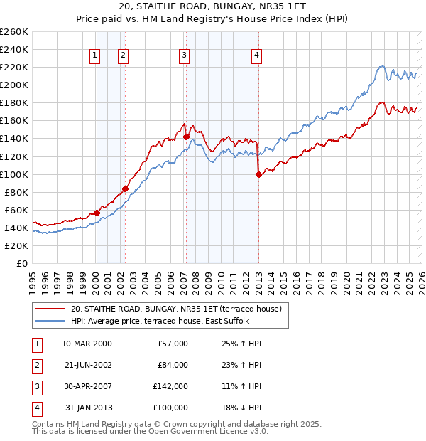 20, STAITHE ROAD, BUNGAY, NR35 1ET: Price paid vs HM Land Registry's House Price Index