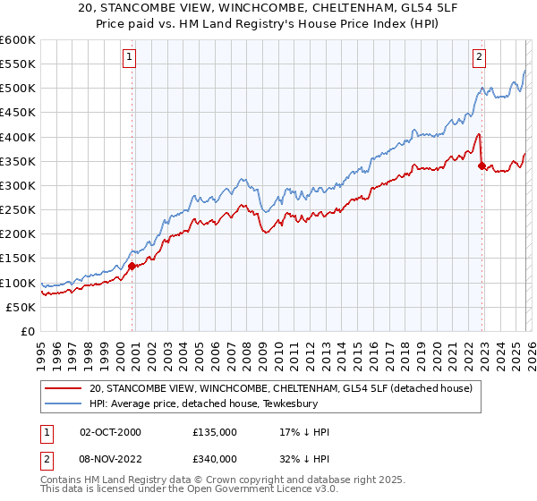 20, STANCOMBE VIEW, WINCHCOMBE, CHELTENHAM, GL54 5LF: Price paid vs HM Land Registry's House Price Index