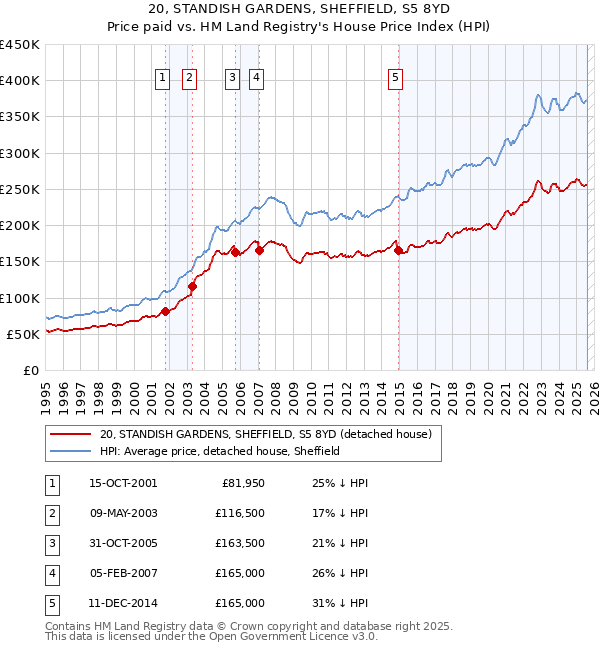 20, STANDISH GARDENS, SHEFFIELD, S5 8YD: Price paid vs HM Land Registry's House Price Index