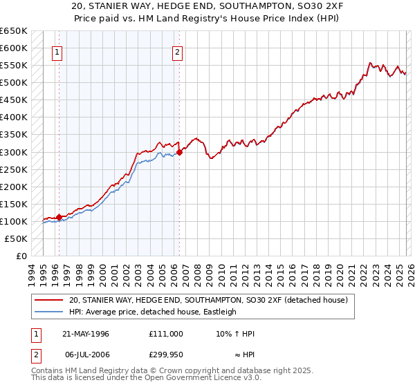 20, STANIER WAY, HEDGE END, SOUTHAMPTON, SO30 2XF: Price paid vs HM Land Registry's House Price Index