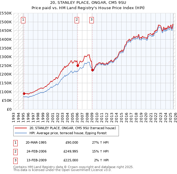 20, STANLEY PLACE, ONGAR, CM5 9SU: Price paid vs HM Land Registry's House Price Index