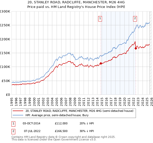 20, STANLEY ROAD, RADCLIFFE, MANCHESTER, M26 4HG: Price paid vs HM Land Registry's House Price Index