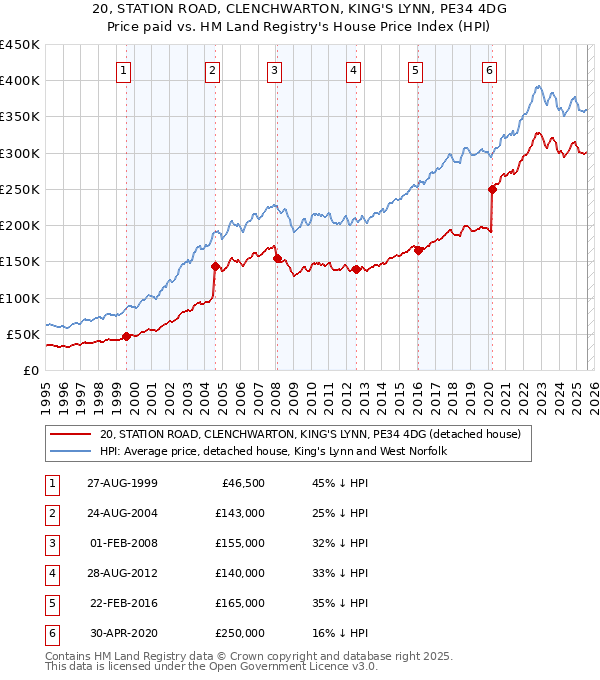 20, STATION ROAD, CLENCHWARTON, KING'S LYNN, PE34 4DG: Price paid vs HM Land Registry's House Price Index