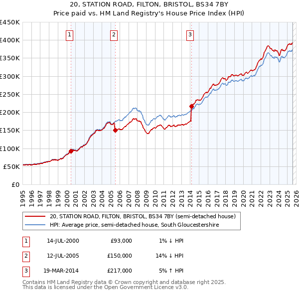 20, STATION ROAD, FILTON, BRISTOL, BS34 7BY: Price paid vs HM Land Registry's House Price Index