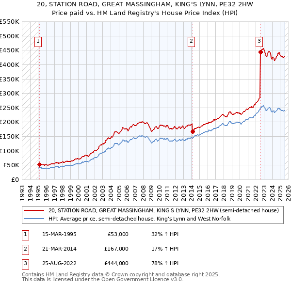 20, STATION ROAD, GREAT MASSINGHAM, KING'S LYNN, PE32 2HW: Price paid vs HM Land Registry's House Price Index