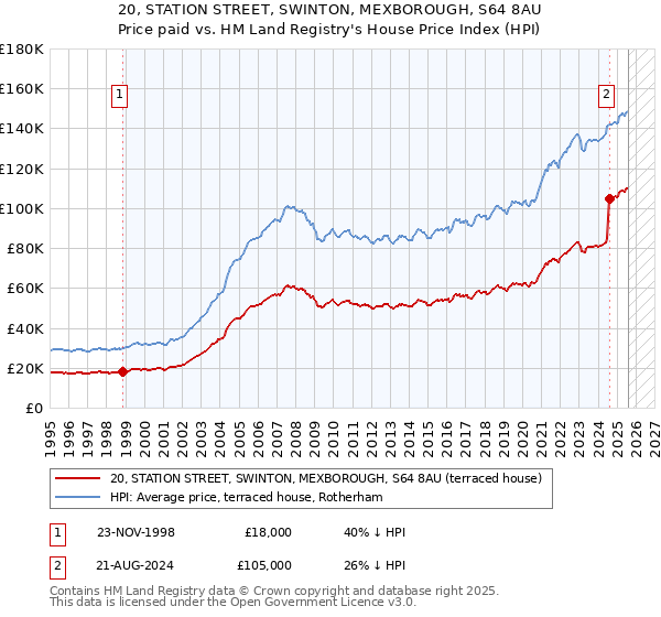 20, STATION STREET, SWINTON, MEXBOROUGH, S64 8AU: Price paid vs HM Land Registry's House Price Index