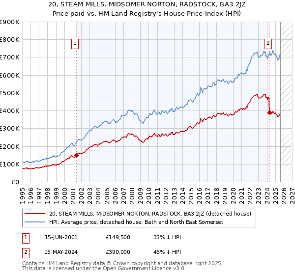 20, STEAM MILLS, MIDSOMER NORTON, RADSTOCK, BA3 2JZ: Price paid vs HM Land Registry's House Price Index