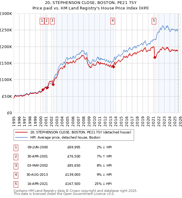 20, STEPHENSON CLOSE, BOSTON, PE21 7SY: Price paid vs HM Land Registry's House Price Index
