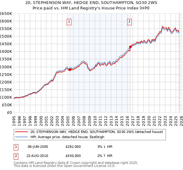 20, STEPHENSON WAY, HEDGE END, SOUTHAMPTON, SO30 2WS: Price paid vs HM Land Registry's House Price Index