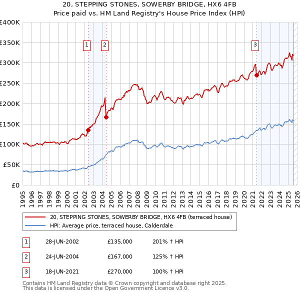 20, STEPPING STONES, SOWERBY BRIDGE, HX6 4FB: Price paid vs HM Land Registry's House Price Index