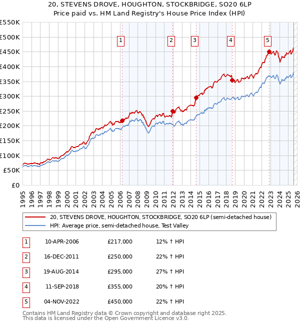 20, STEVENS DROVE, HOUGHTON, STOCKBRIDGE, SO20 6LP: Price paid vs HM Land Registry's House Price Index