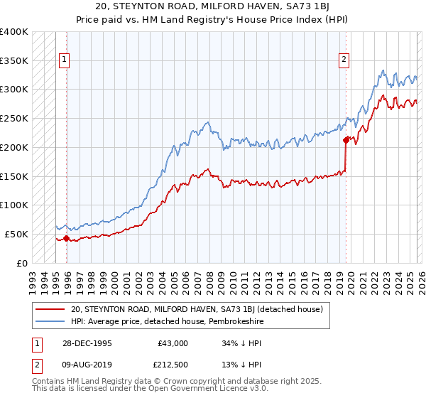 20, STEYNTON ROAD, MILFORD HAVEN, SA73 1BJ: Price paid vs HM Land Registry's House Price Index
