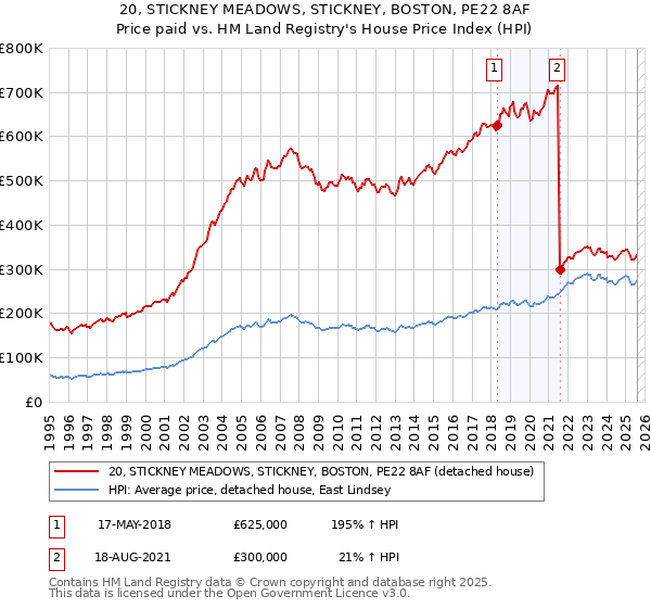 20, STICKNEY MEADOWS, STICKNEY, BOSTON, PE22 8AF: Price paid vs HM Land Registry's House Price Index
