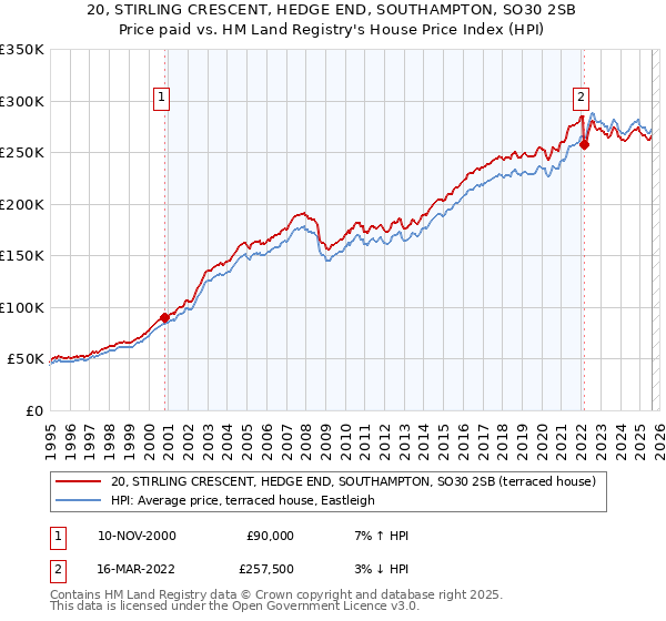 20, STIRLING CRESCENT, HEDGE END, SOUTHAMPTON, SO30 2SB: Price paid vs HM Land Registry's House Price Index