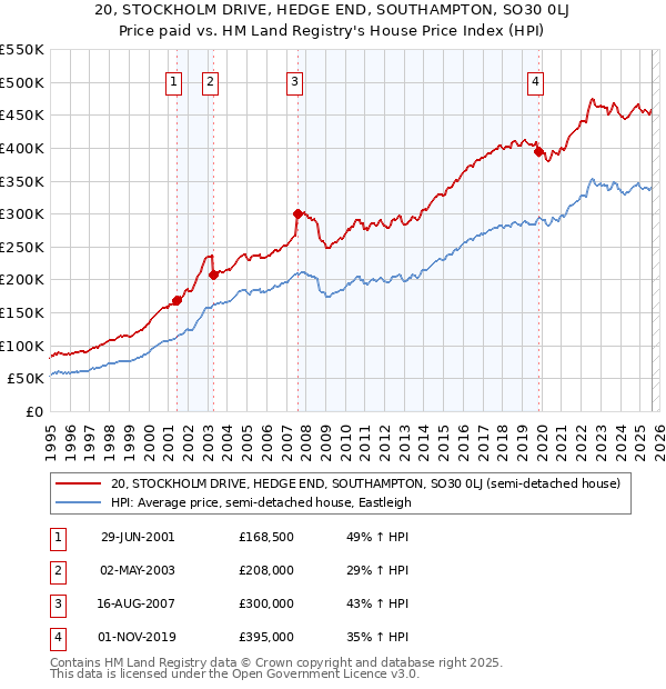 20, STOCKHOLM DRIVE, HEDGE END, SOUTHAMPTON, SO30 0LJ: Price paid vs HM Land Registry's House Price Index