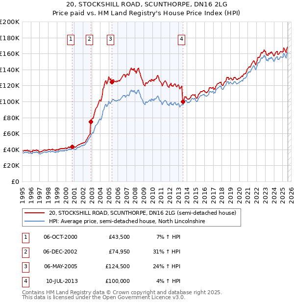 20, STOCKSHILL ROAD, SCUNTHORPE, DN16 2LG: Price paid vs HM Land Registry's House Price Index