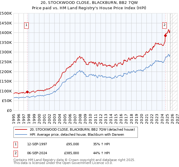 20, STOCKWOOD CLOSE, BLACKBURN, BB2 7QW: Price paid vs HM Land Registry's House Price Index