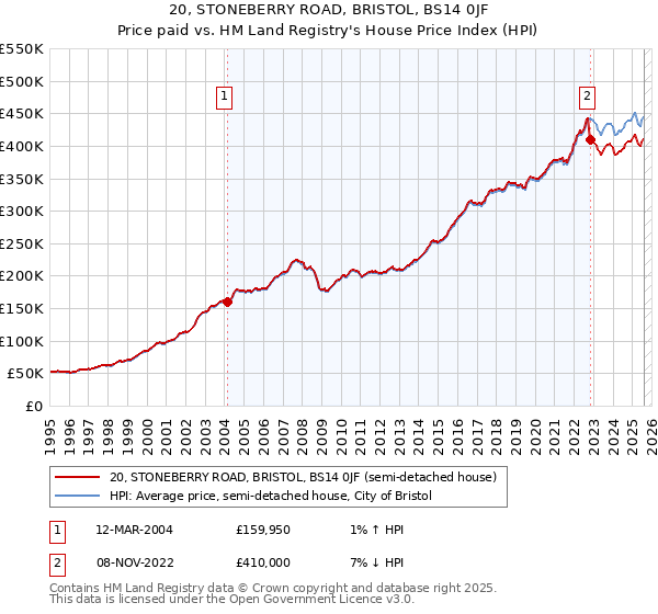 20, STONEBERRY ROAD, BRISTOL, BS14 0JF: Price paid vs HM Land Registry's House Price Index