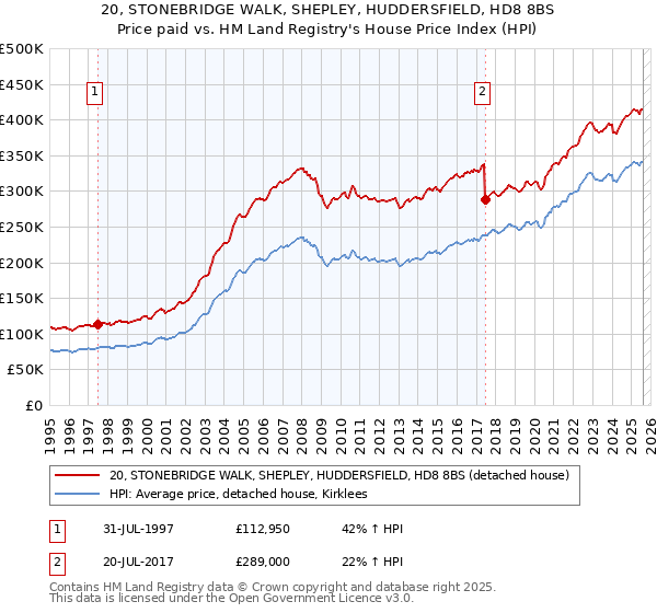20, STONEBRIDGE WALK, SHEPLEY, HUDDERSFIELD, HD8 8BS: Price paid vs HM Land Registry's House Price Index