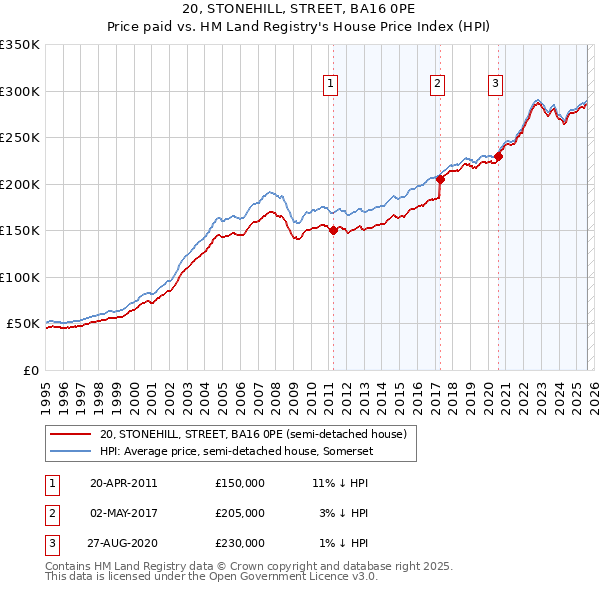 20, STONEHILL, STREET, BA16 0PE: Price paid vs HM Land Registry's House Price Index