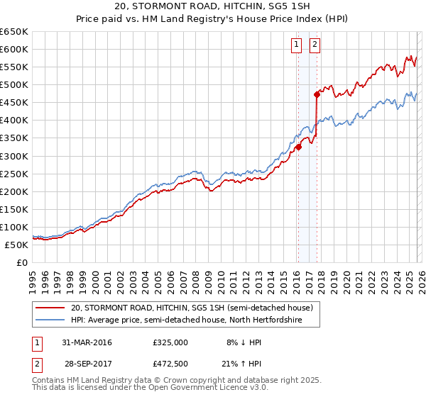 20, STORMONT ROAD, HITCHIN, SG5 1SH: Price paid vs HM Land Registry's House Price Index