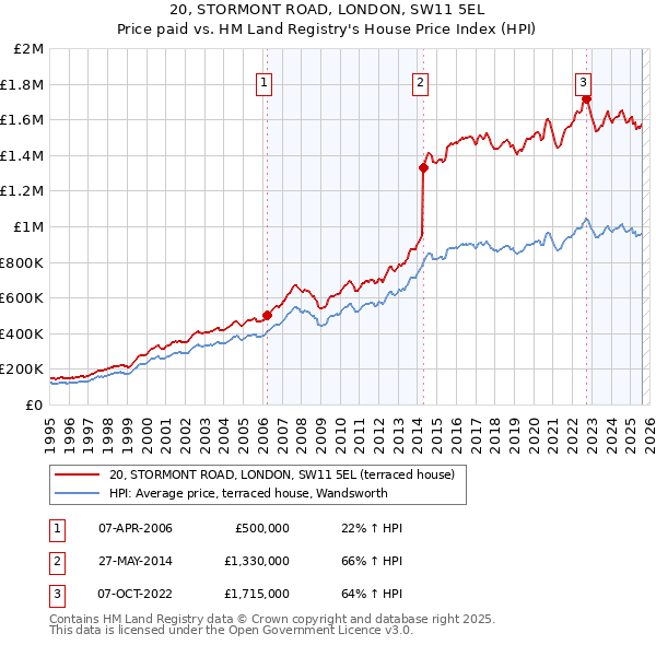 20, STORMONT ROAD, LONDON, SW11 5EL: Price paid vs HM Land Registry's House Price Index
