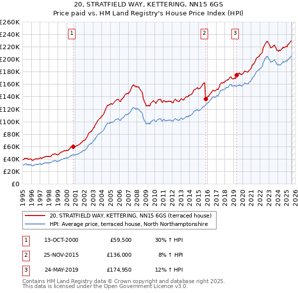 20, STRATFIELD WAY, KETTERING, NN15 6GS: Price paid vs HM Land Registry's House Price Index
