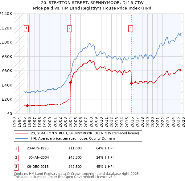 20, STRATTON STREET, SPENNYMOOR, DL16 7TW: Price paid vs HM Land Registry's House Price Index