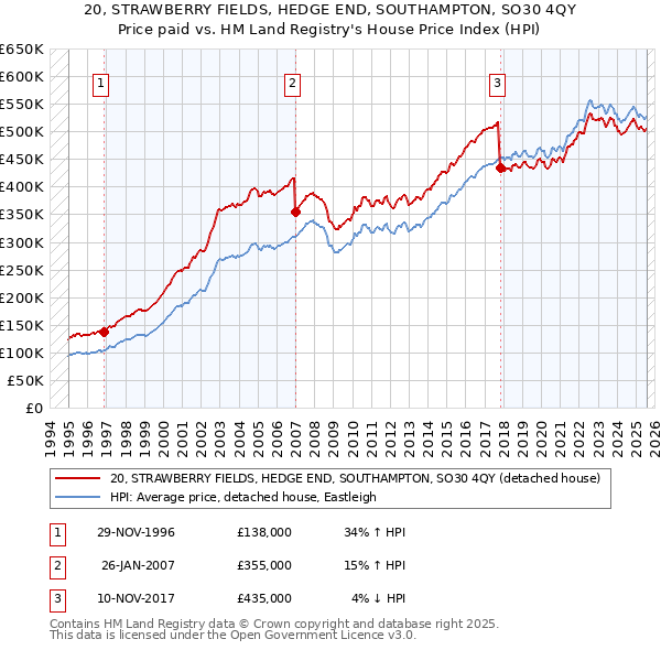 20, STRAWBERRY FIELDS, HEDGE END, SOUTHAMPTON, SO30 4QY: Price paid vs HM Land Registry's House Price Index
