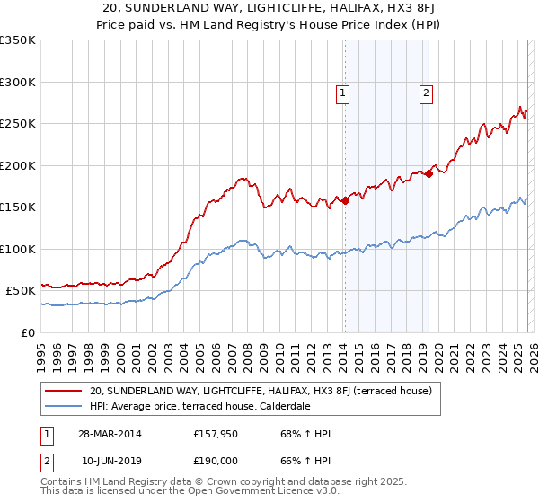 20, SUNDERLAND WAY, LIGHTCLIFFE, HALIFAX, HX3 8FJ: Price paid vs HM Land Registry's House Price Index