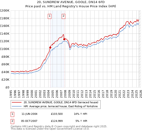 20, SUNDREW AVENUE, GOOLE, DN14 6FD: Price paid vs HM Land Registry's House Price Index
