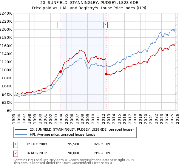 20, SUNFIELD, STANNINGLEY, PUDSEY, LS28 6DE: Price paid vs HM Land Registry's House Price Index