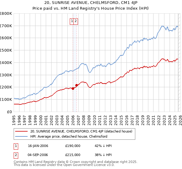 20, SUNRISE AVENUE, CHELMSFORD, CM1 4JP: Price paid vs HM Land Registry's House Price Index