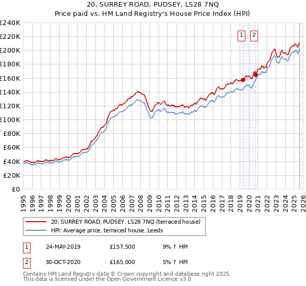 20, SURREY ROAD, PUDSEY, LS28 7NQ: Price paid vs HM Land Registry's House Price Index